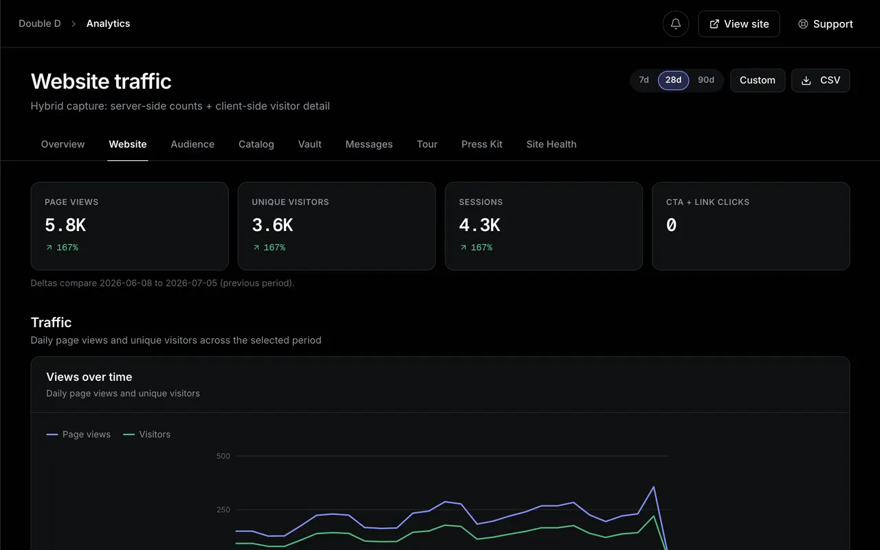 Website traffic analytics: page views, unique visitors and sessions with a views-over-time chart across the selected period.